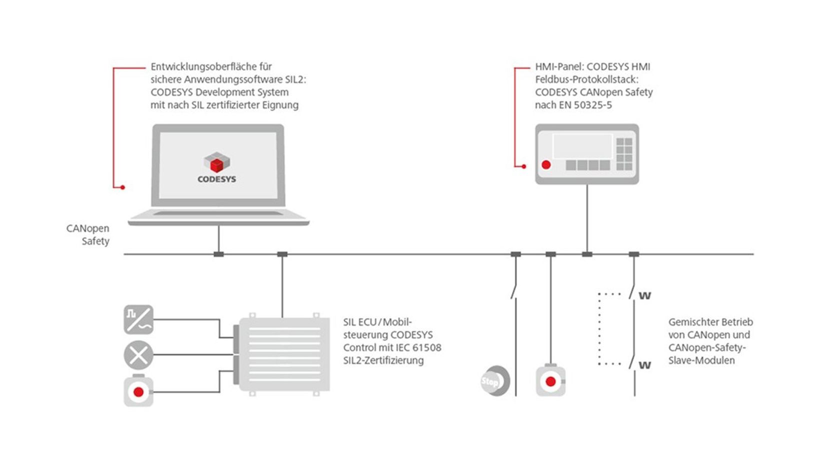Laufzeitsystem, zertifiziert nach IEC 61508 SIL2, basierend auf dem CODESYS Embedded Runtime.
