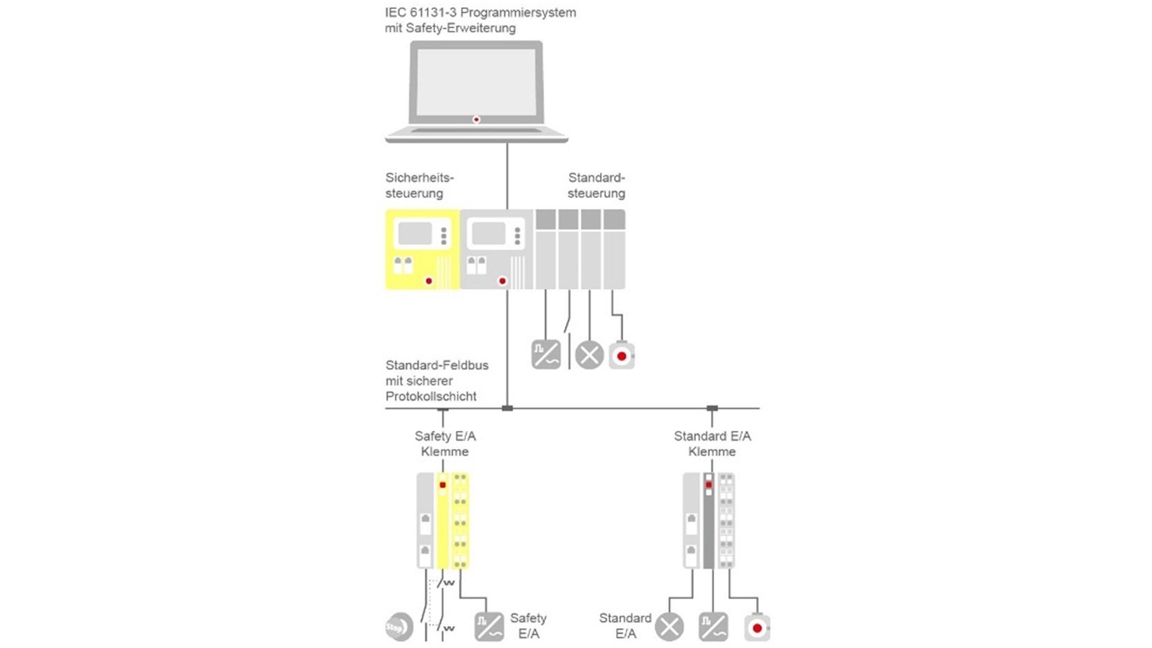 Integrierter Safety-FUP-Editor für die Programmierung als Add-on zum CODESYS Development System