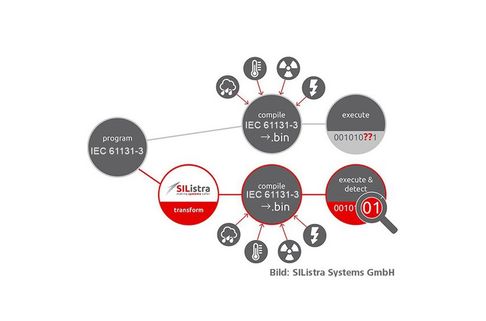 Coded Processing in virtuellen Sicherheitsteuerungen