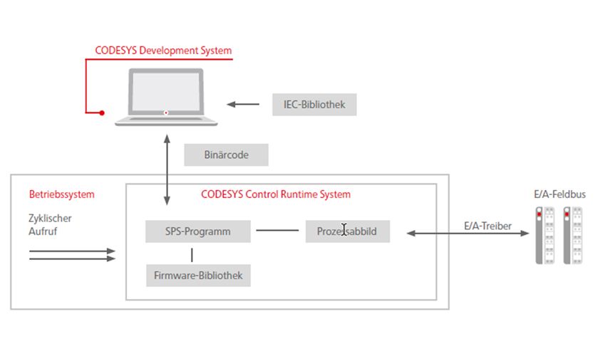 Schematische Darstellung des CODESYS Control Runtime Systems, das die Kommunikation zwischen SPS-Programm, Firmware-Bibliothek und E/A-Feldbus zeigt.