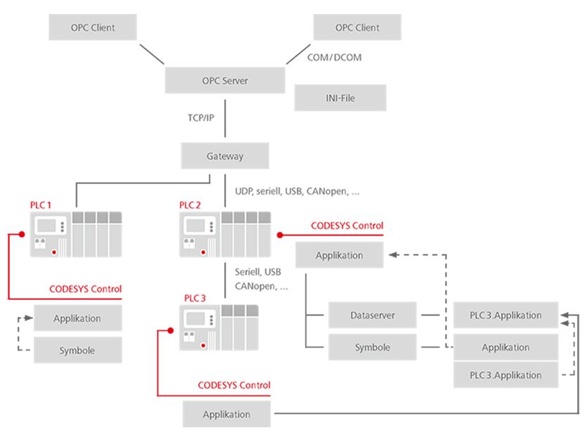 Diagramm der CODESYS Steuerungs- und Kommunikationsstruktur.