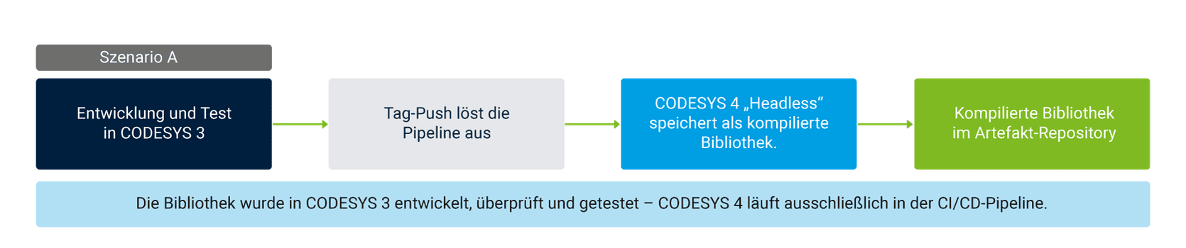 Typischer Workflow: Von der Bibliothek bis zum Automatisierungsprojekt