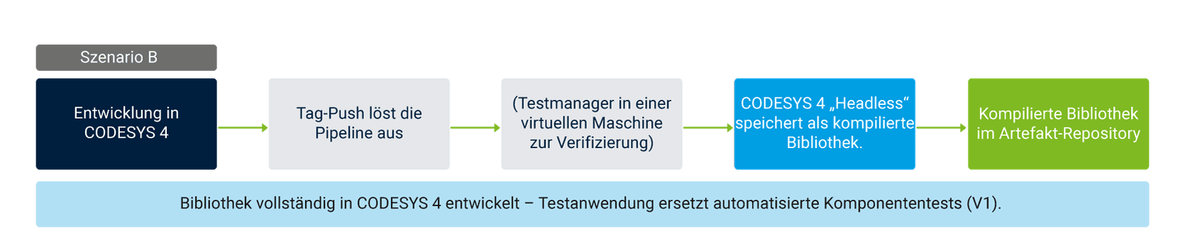 Typischer Workflow: Von der Bibliothek bis zum Automatisierungsprojekt