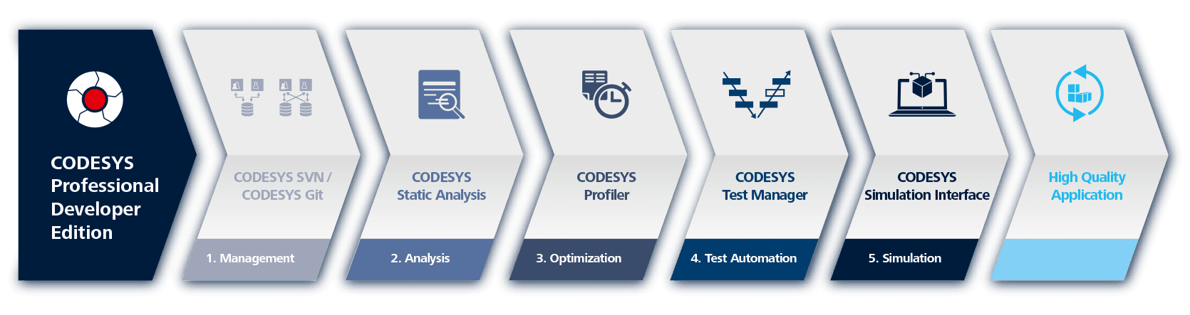 Software-Suite, die zusätzliche Werkzeuge im CODESYS Development System bietet