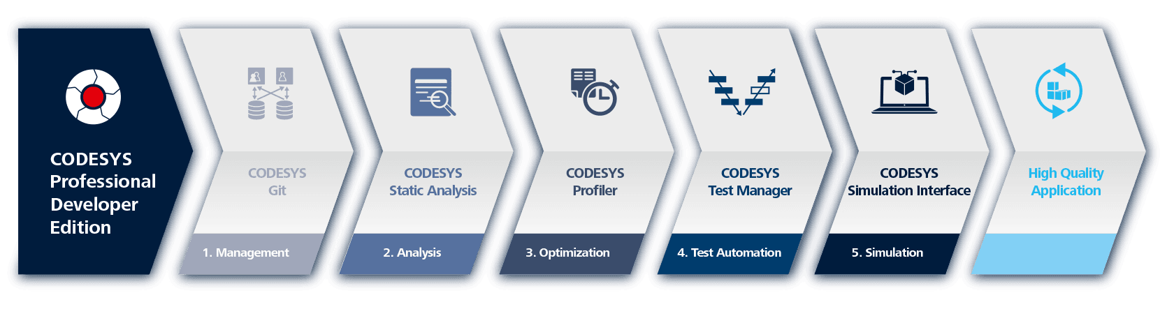 Software-Suite, die zusätzliche Werkzeuge im CODESYS Development System bietet