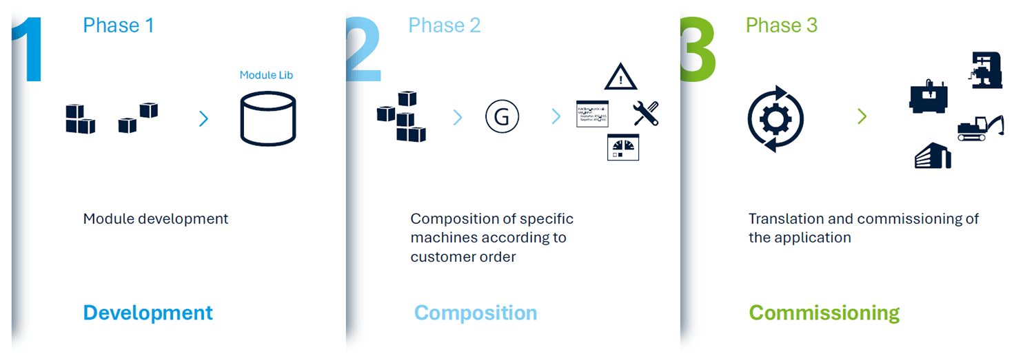 CODESYS Application Composer - Übersicht