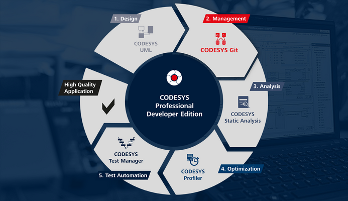 Übersicht CODESYS Professional Developer Edition mit Git