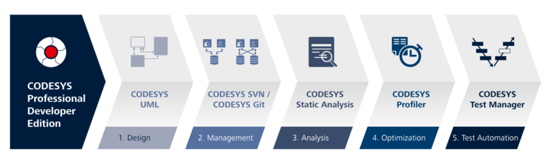 Overview Addon Tools CODESYS Professional Developer Edition